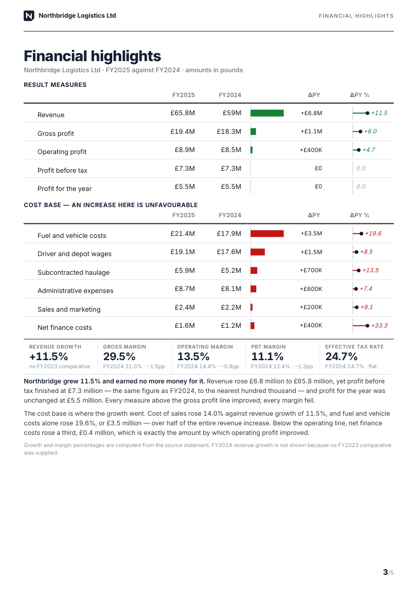 Northbridge highlights page from a thin P&L